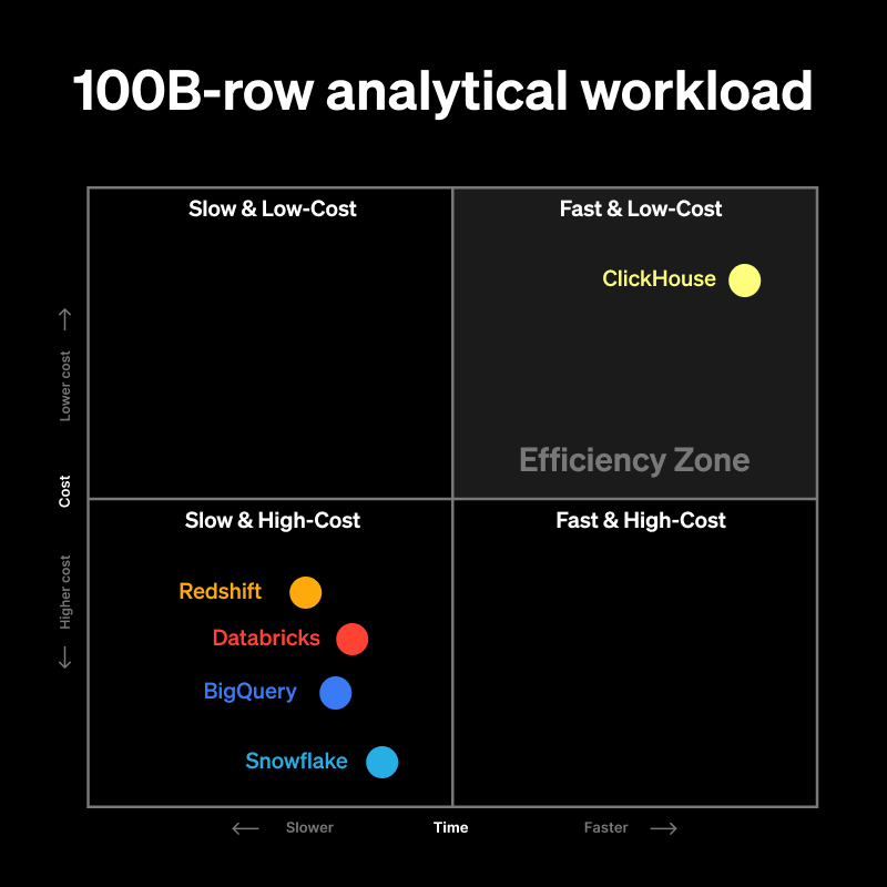 ClickHouseDB's tweet photo. We benchmarked Snowflake, Databricks, ClickHouse Cloud, BigQuery, and Redshift across 1B, 10B, and 100B rows, applying each vendor’s real compute billing rules.

For analytical workloads at scale, ClickHouse Cloud delivers an order-of-magnitude better value than any other system.