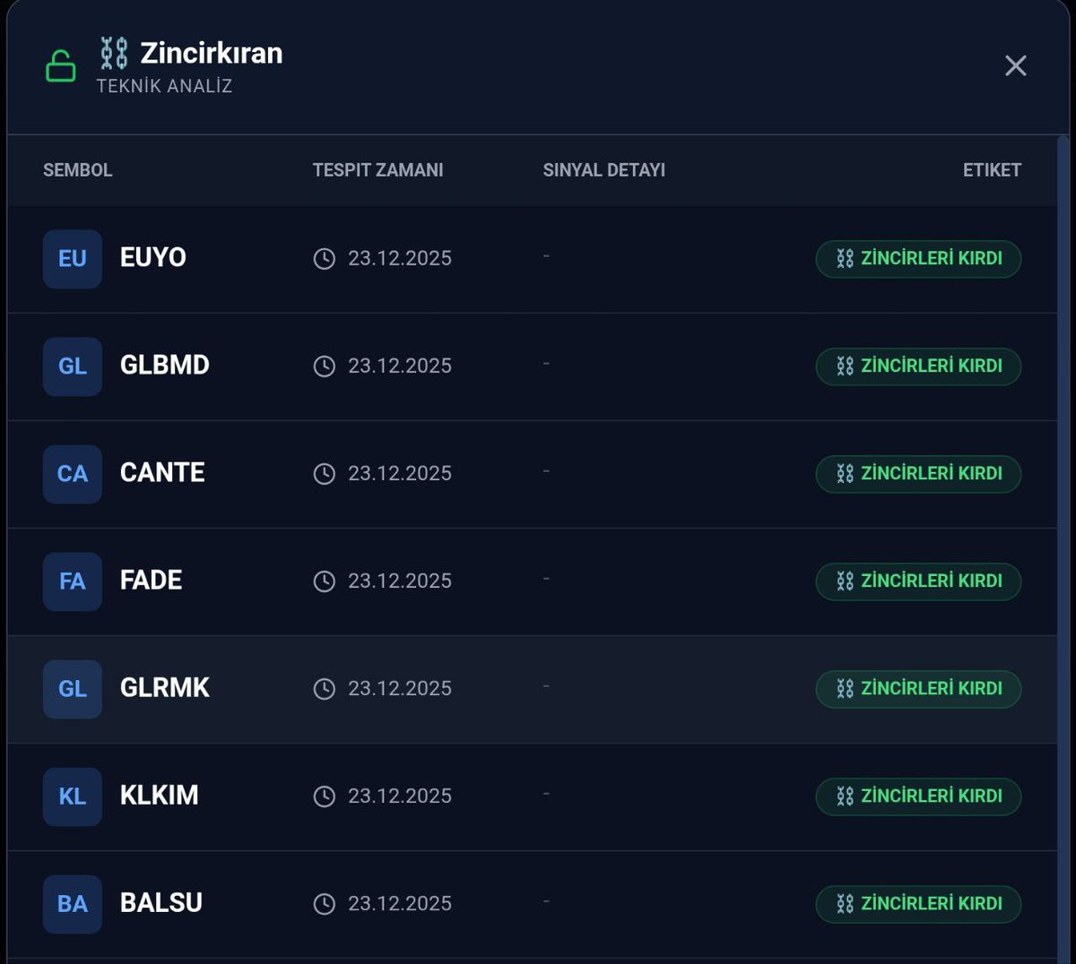 Bu akşam kapanış verisine göre 
#ZincirKıran Tarama sonuçları çok güzel. 

Yeteri kadar beğeni ve RT gelirse begendiklerimin grafiklerini paylaşacağım 

<a href="/DrMeteAkyol/">Dr. Mete Akyol®</a> <a href="/Borsa_Sanati_/">Uğur- Borsa Sanatı Akademi</a> @soloturk67  katkılarıyla.

#AKFIS #ARZUM #ASGYO #KZGYO #LYDHO #ONRYT #PENTA #PKART #RNPOL #YYAPI
