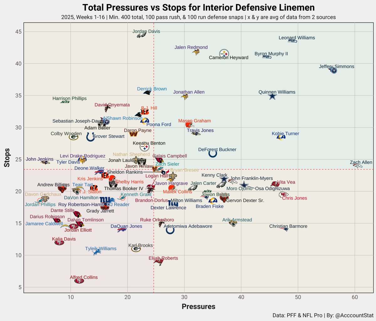 AcccountStat's tweet image. DT total production through week 16