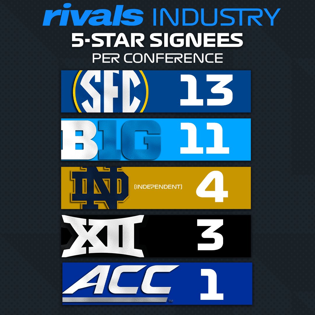 Rivals's tweet image. 5-star signees per conference⭐️

on3.com/rivals/ranking…