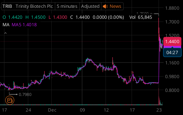 $TRIB needs to break over $1.50 resistance to push higher. 📈 Watch for a potential breakout! #Stocks #Investing #Biotech