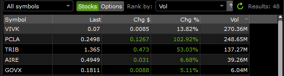MrAddis3's tweet photo. $VIVK Still on the top in volume / gains  $VIVK - 270 Millions  $PCLA - 248 Millions  $TRIB - 137 Millions  $AIRE - 39 Millions  $GOVX - 6 Millions #Bullish https://t.co/SCYAzohINQ