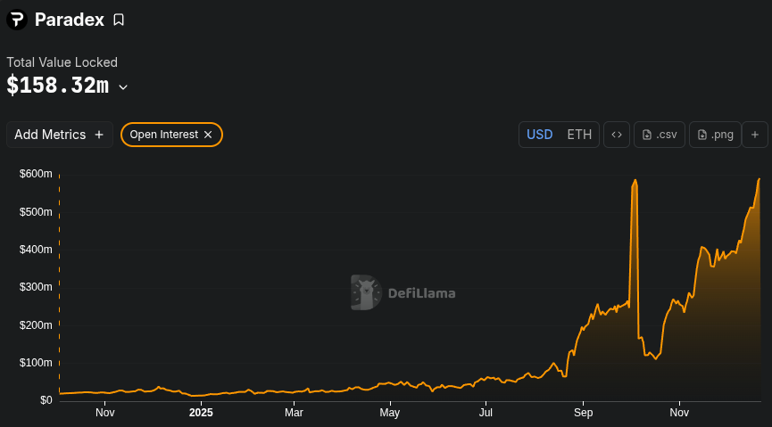 danyl_denk01's tweet photo. While everyone was in Christmas mode, @paradex  kept building. 
OI 5x since Oct 18 to ~$600M, now top-5 perp DEX. 
$DIME ~0.22$ on @OTC_Paradex - sold 20% to buy gifts &amp; lock profit. 
Waiting for TGE next month and $DIME at 0.3–0.4$ 🎄 https://t.co/dCZTN2dj4C