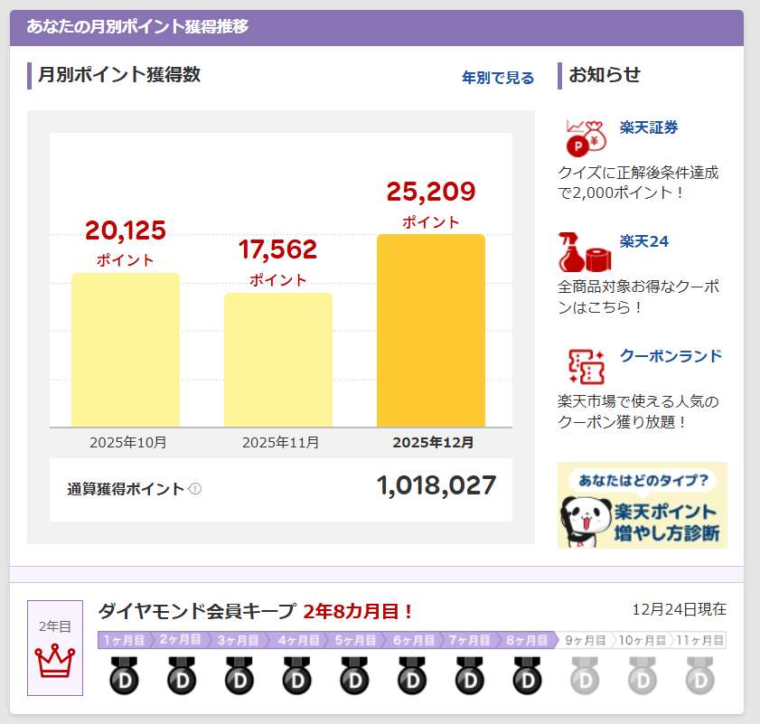 buppanya's tweet photo. 経費の支払いを楽天経済圏に集中させたら大体、
毎月2-3万ポイント入る様になってウッホウッホ！

通算100万P超えました！ https://t.co/qCLFJcuOvb