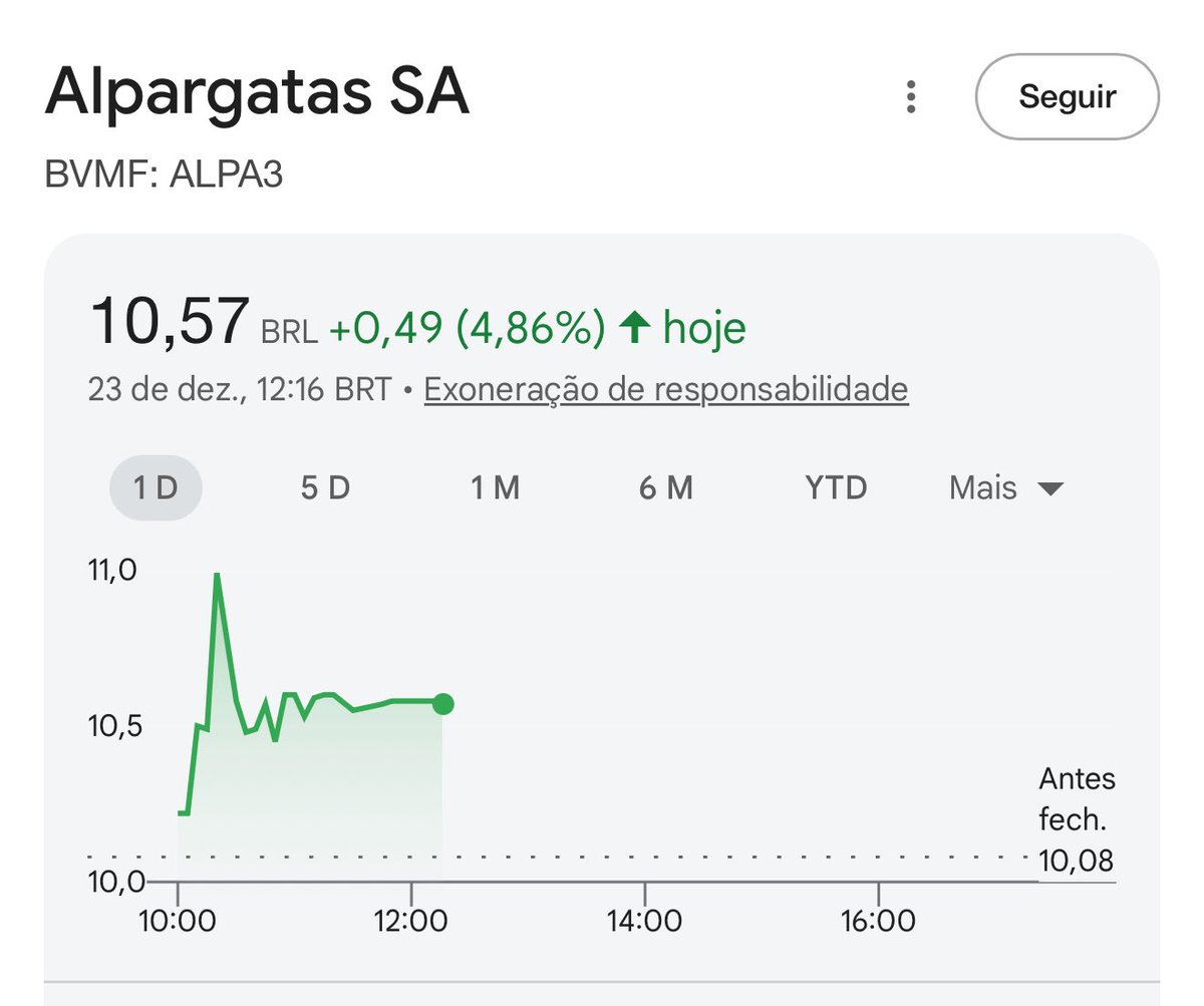 Havaianas subindo 5% e você foi avisado ontem, aqui, que esse movimento era o mais provável.