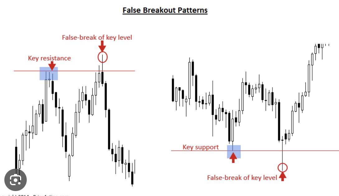 fxlabsprime's tweet photo. Not every breakout is a real move.
Many are designed to trap impatient traders before the actual direction begins.
Waiting for confirmation changes outcomes.

#PriceAction #ForexTrading #FalseBreakout #SmartTrading https://t.co/iMB6bAf02W