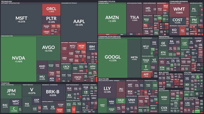 🔵MARKETEVANS: Analisi della performance delle azioni dell'S&P 500 di oggi