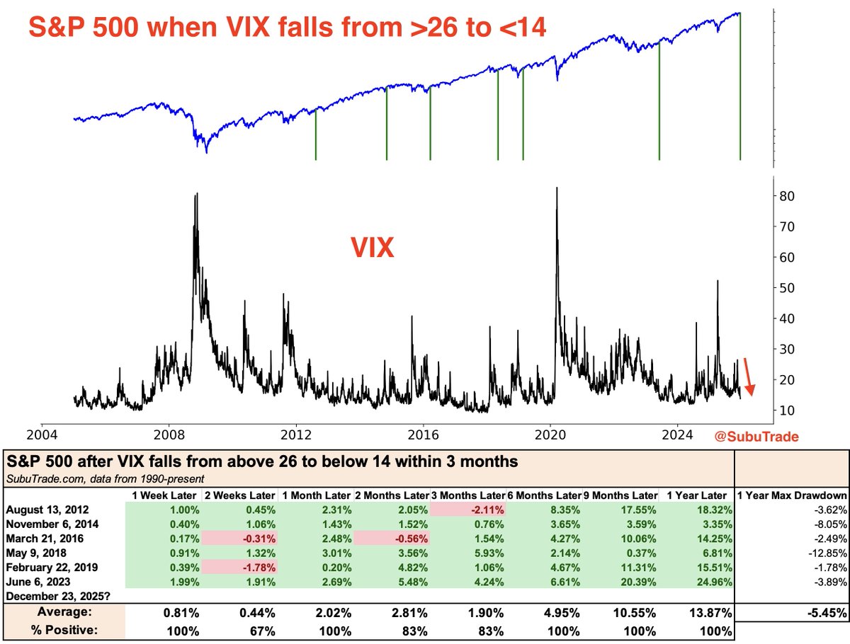 SubuTrade's tweet image. $VIX is below 14 today. Just last month it was above 26.

When $VIX falls this fast, $SPX was higher every time 1 week and 1 month later.

Santa Claus is coming to town?