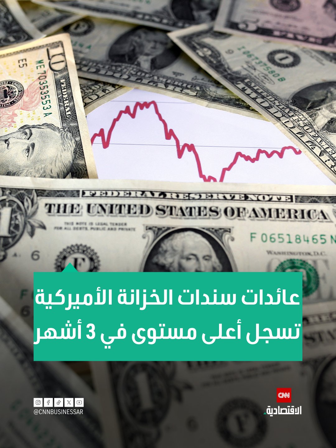 ارتفع عائد سندات الخزانة الأميركية لأجل 10 سنوات إلى 4.19% يوم الثلاثاء، مسجلاً أعلى مستوى له منذ أوائل سبتمبر، حيث قلّصت مؤشرات تسارع نمو الناتج المحلي الإجمالي التوقعات باحتمالية قيام الاحتياطي الفيدرالي بتخفيض أسعار الفائدة عدة مرات العام المقبل 