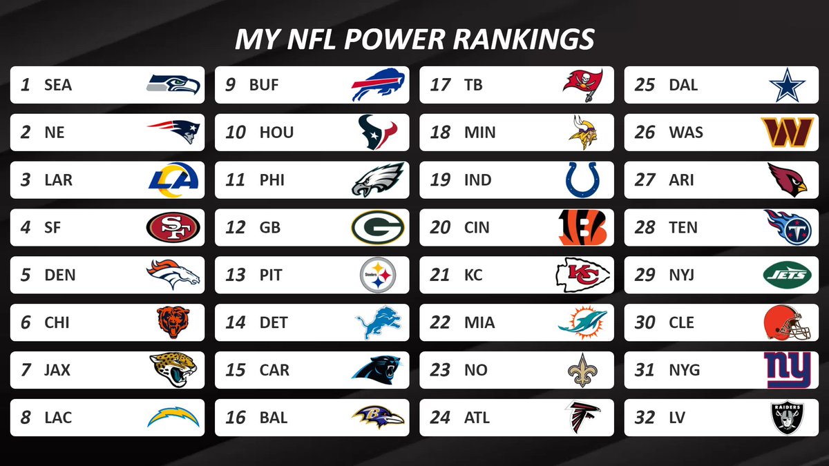 #NFL Los playoffs están cada vez más cerca. Acá mi power ranking tras la semana 16. Gran momento de Seattle, hoy por hoy el equipo más solido.