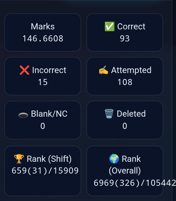 PrateekSai9307's tweet image. 4th grade मै 6th shift वाले एक भाई के..! 

146 नंबर / 88 प्रश्न मै 659 वि शिफ्ट मै रैंक ओर ओवरऑल 6969 रैंक वो भी 1 लाख बच्चों मै..!