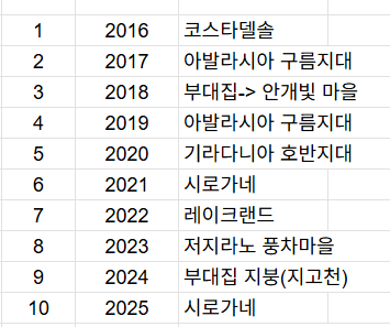 ffsabo_robin's tweet photo. 참고로 역대 저희 파돋이 장소는 다음과 같습니다: https://t.co/3v8pIoHsnE