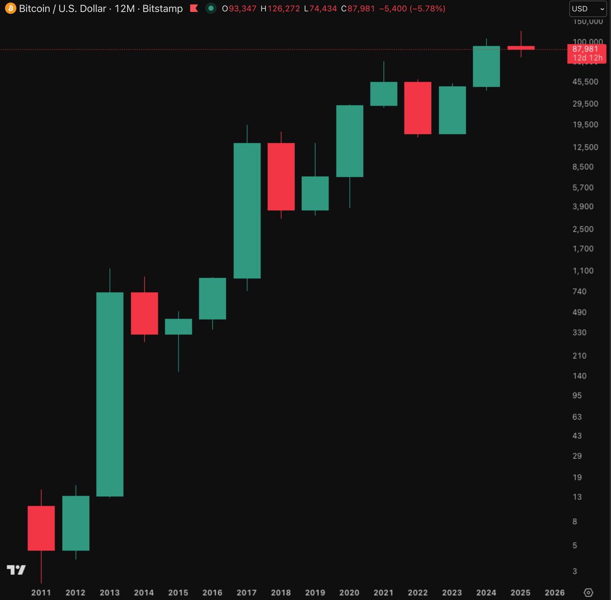 Bitcoin has never had two yearly red candles in a row.

Do you know what that means?

History says the odds favor green. 📈