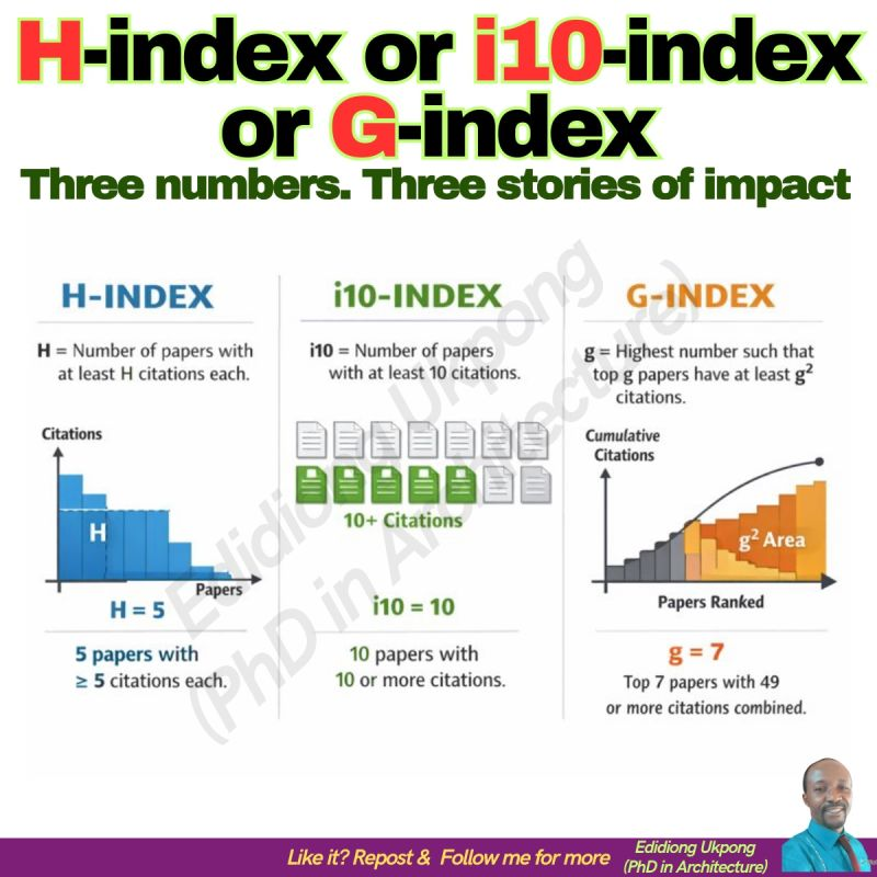 ProfDrHasanE's tweet photo. 1️⃣ h-index
It tells you how many papers you have that are cited at least that same number of times.

2️⃣ i10-index
It tells you how many works crossed a basic visibility threshold.

3️⃣ g-index
It tells you whether your most cited work carries serious weight. https://t.co/jS9fIc92pi