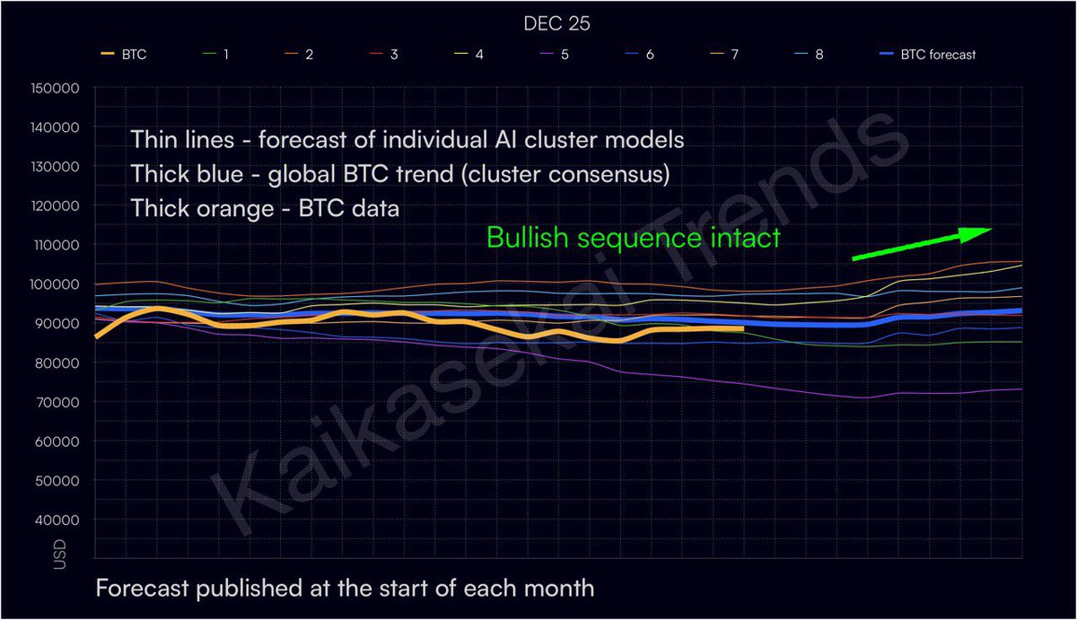 Market balance, per AI signals, reflects consolidation within a larger bullish sequence. December context: Sideways BTC action globally inside an organic macro advance.