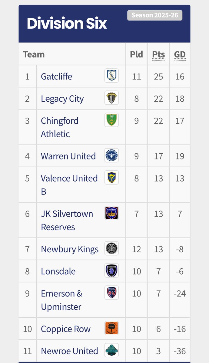 Ressies done for 2025. Our 1st full year as team 🙌.

Lots to play for next year. Plenty games in hand and still in 4 cups.

Thank you Management and players for your effort this year. 

Roll on 2026 ⚽️

UP THE JK

#sundayleague #sundayleaguefootball #grassroots