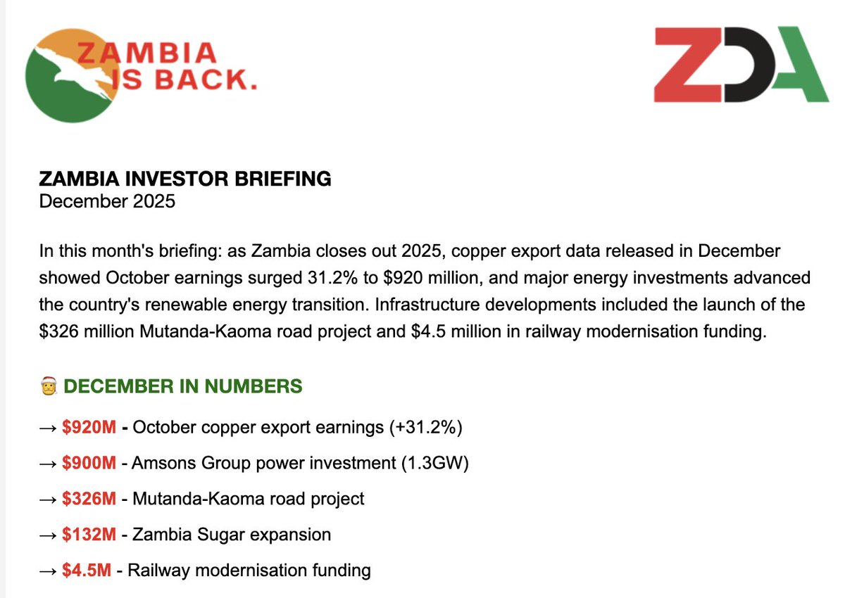 📈 December's Investor Briefing is live

Copper exports surge 31.2% to $920M | Amsons Group seals $900M power deal (1.3GW) | $326M Mutanda-Kaoma road PPP launches | US confirms investment appetite

Full analysis: mailchi.mp/42dc8c952dcf/z…

#Zambia #Investment #Africa <a href="/PromoteZambia/">Zambia Development Agency (ZDA)</a>