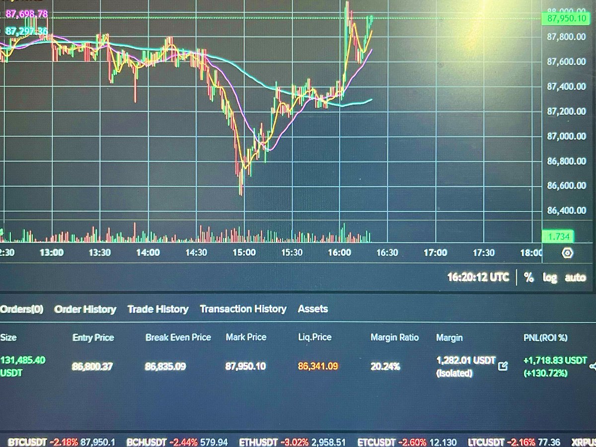 Megcryptorouge's tweet photo. Closing the position with PNL $1700 (131%) . 
#BTC #christmas #Binance 
✝️ https://t.co/3bmJfQMvp8