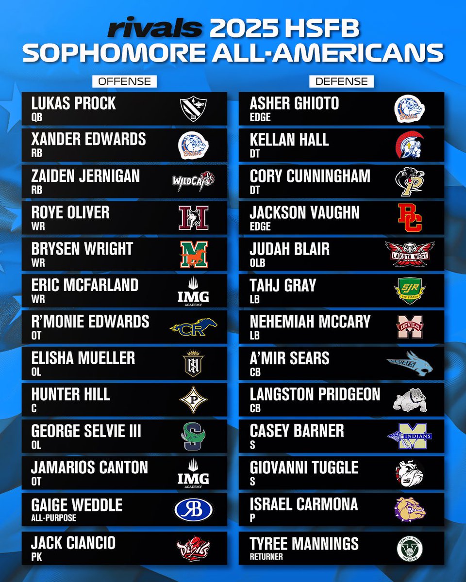 RivalsHS's tweet image. NEW: 2025 Rivals High School Football Sophomore All-Americans⭐️

(via @Andy_Villamarzo)

on3.com/high-school/ne…