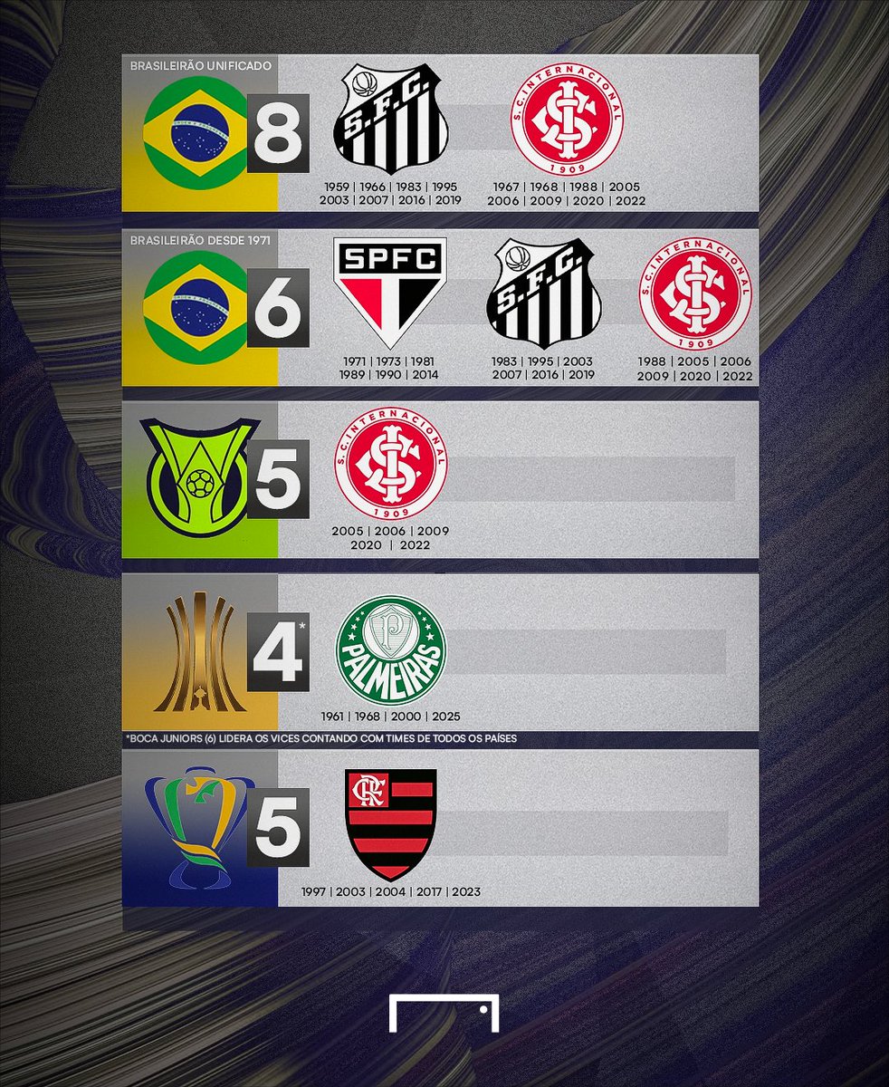 GoalBR's tweet image. Quem são os times com mais vices? 🤔

Selecionamos alguns torneios - Brasileirão, Copa do Brasil, Libertadores e principais estaduais - e mostramos os clubes brasileiros que mais vezes terminaram em 2º! 🥈