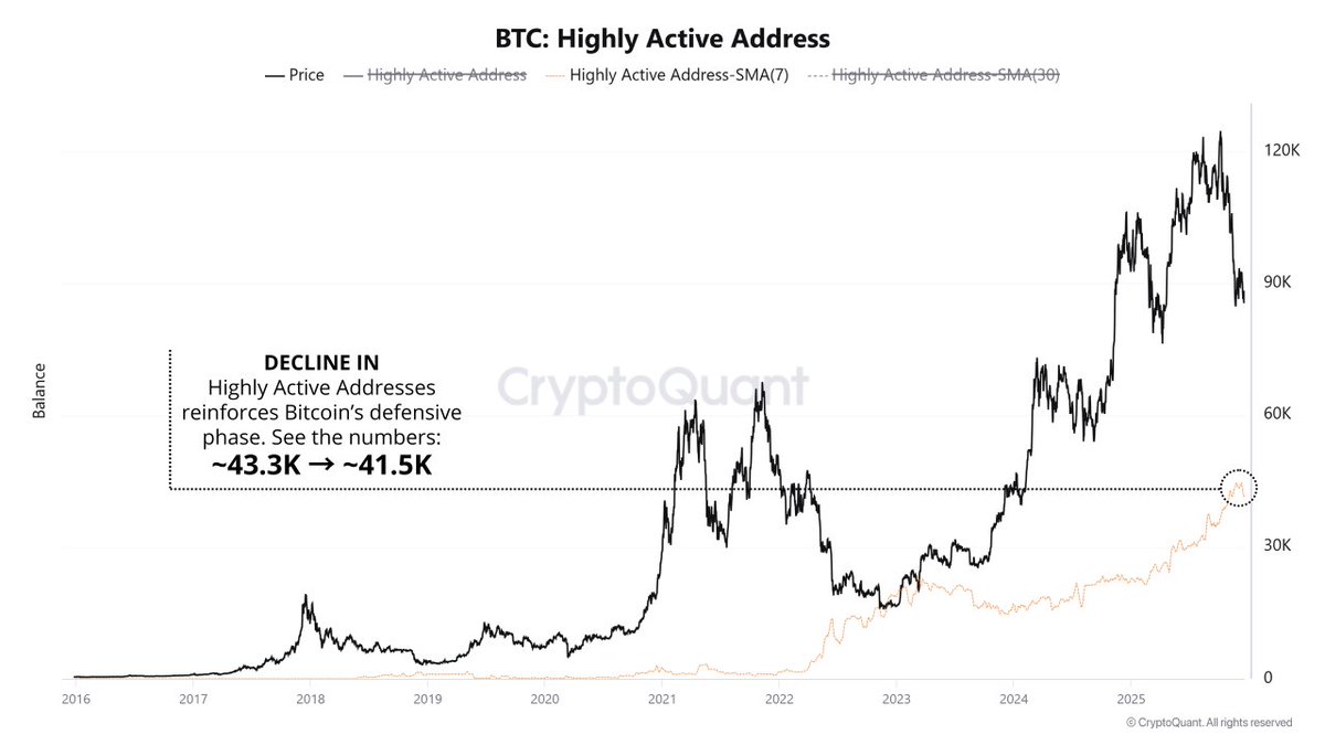 Bitcoin on-chain activity declining: transaction volume, fees, active  wallets. Echoes the 2018 bear phase. Data tells the story ✍️