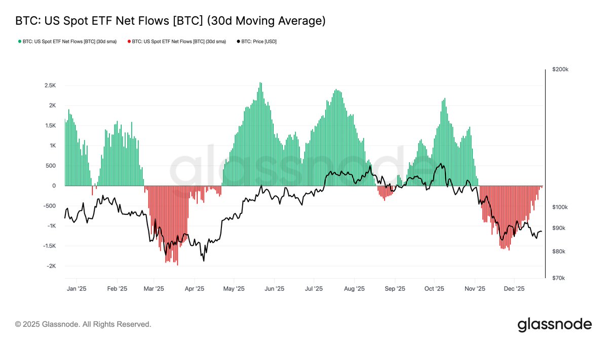 Since early November, the 30D-SMA of net flows into both Bitcoin and Ethereum ETFs has turned negative and remained so.
This persistence suggests a phase of muted participation and partial disengagement from institutional allocators, reinforcing the broader liquidity contraction