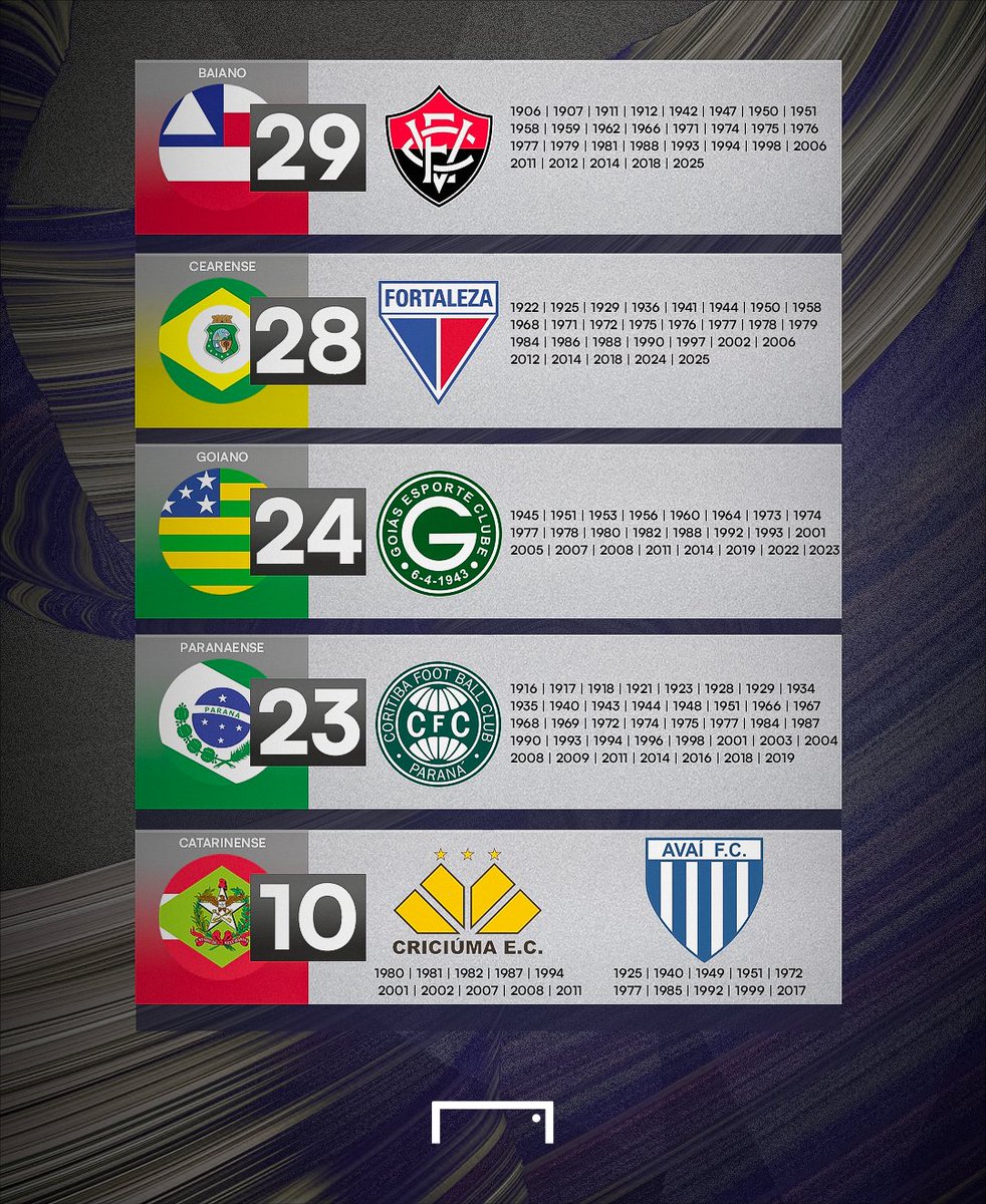 GoalBR's tweet image. Quem são os times com mais vices? 🤔

Selecionamos alguns torneios - Brasileirão, Copa do Brasil, Libertadores e principais estaduais - e mostramos os clubes brasileiros que mais vezes terminaram em 2º! 🥈