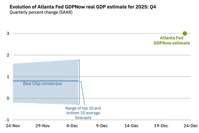 🔵MARKETEVANS: Crescita stimata del 3% per il quarto trimestre secondo la Federal Reserve di Atlanta