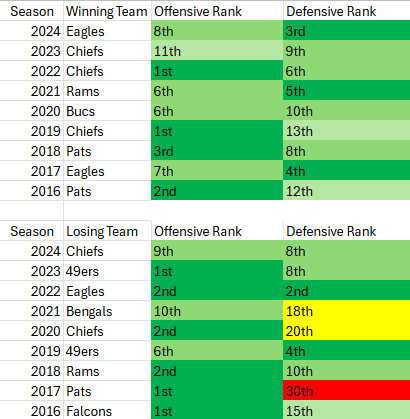 PFF_Nicky's tweet image. In the past 9 years, every team that has won the superbowl has had at least a top 11 offense and a top 13 defense. Every team that has made it has had at least a top 11 offense. 

There are currently 5 teams that fit the SB winning criteria:
Rams
Patriots
Jaguars
Bears
Bills