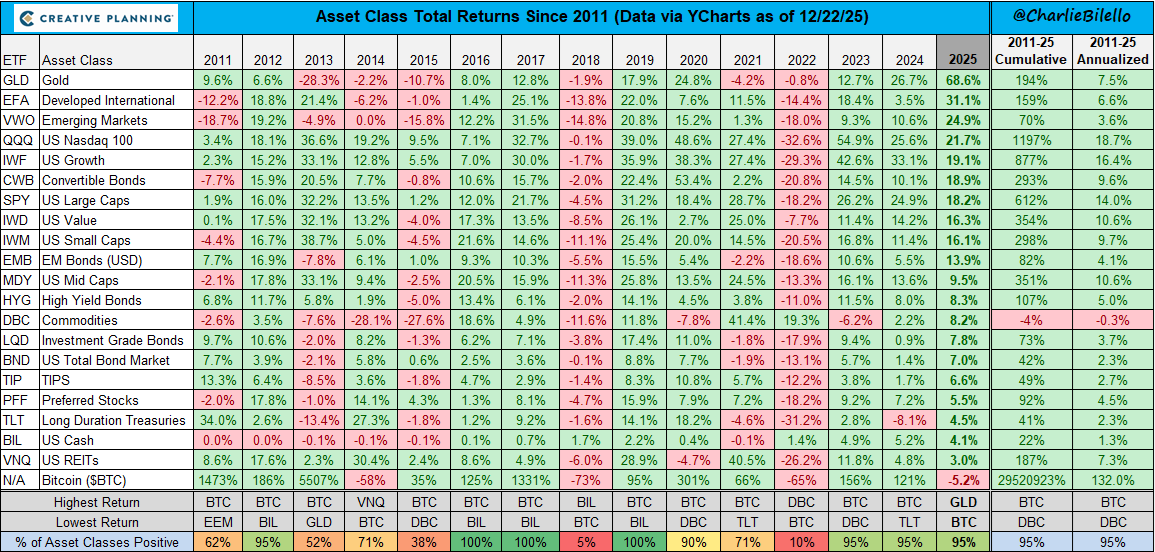 Gold (+69%) is the best performing major asset in 2025 while Bitcoin (-5%) is the worst. Something we haven't seen before in any calendar year (the inverse of 2013). $GLD $BTC

bilello.blog/newsletter
