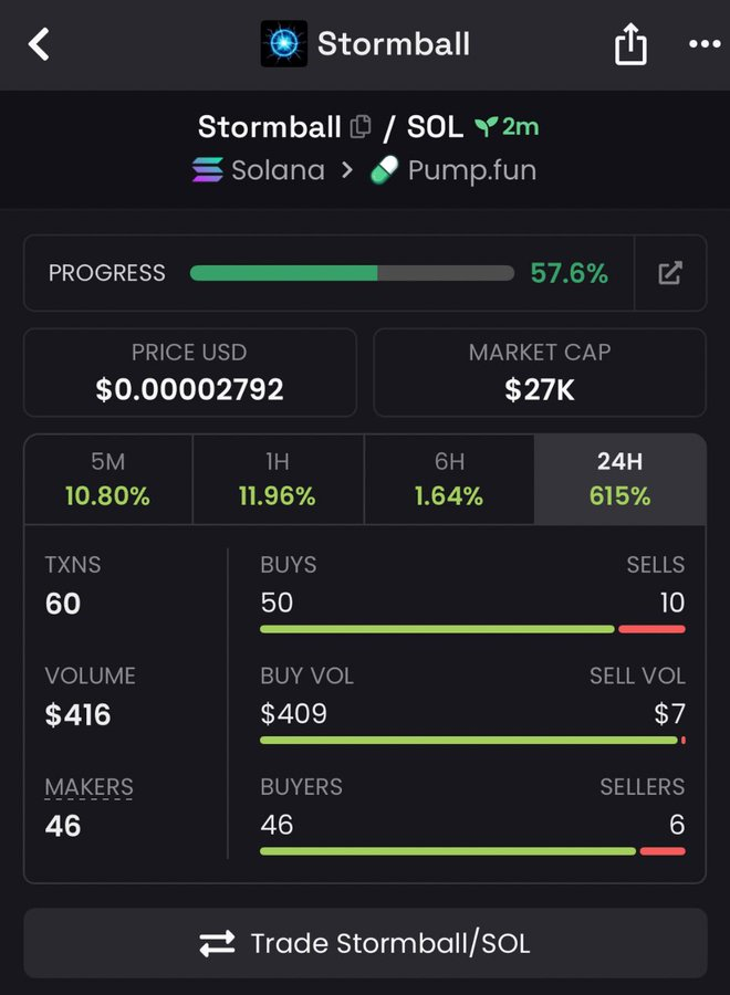 sa13sami2's tweet photo. GHyBk7MJuGvBE8AKKApZaxBn4Tg2T2hykVYRyt6apump
I aped $Stormball at $27K mcap in my VIP TG chat
#stormball #solana #memecoin https://t.co/hNOUs3DV17