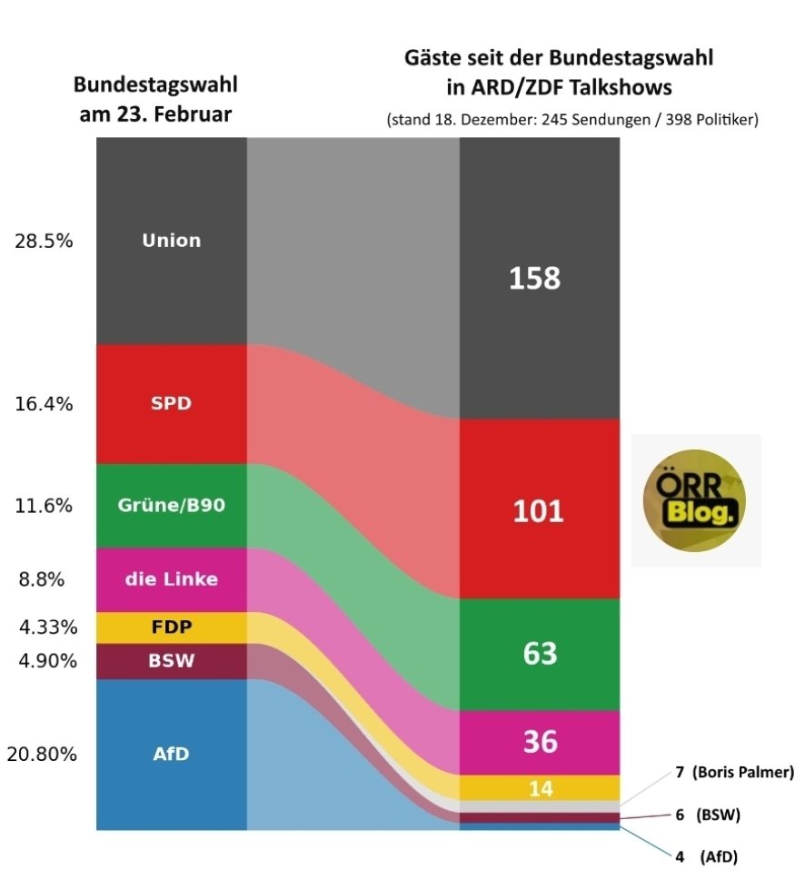 Gäste in den ARD und ZDF Talkshows nach der Bundestagswahl bis Jahresende 2025 nach Parteien:
- CDU/CSU 158
- SPD 101
- Grüne 63
- Linke 36
- FDP 14
- Boris Palmer 7
- BSW 6
- AFD 4
#OerrBlog