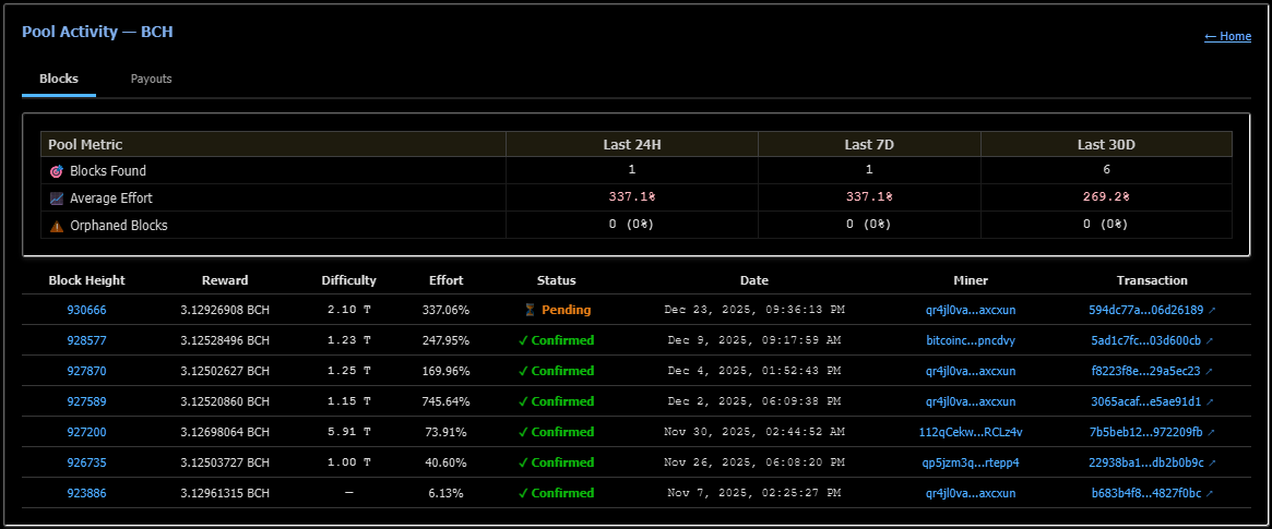 There it is Our 7th #BCH #block block no. 930666 . . .<a href="/Bitcoin/">Bitcoin</a> <a href="/BitcoinCashOG/">Bitcoin Cash (BCH)</a>