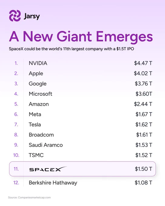 🔵MARKETEVANS: "SpaceX raggiunge un valore di mercato di 1,5 trilioni di dollari, diventando l'11ª azienda più preziosa al mondo"