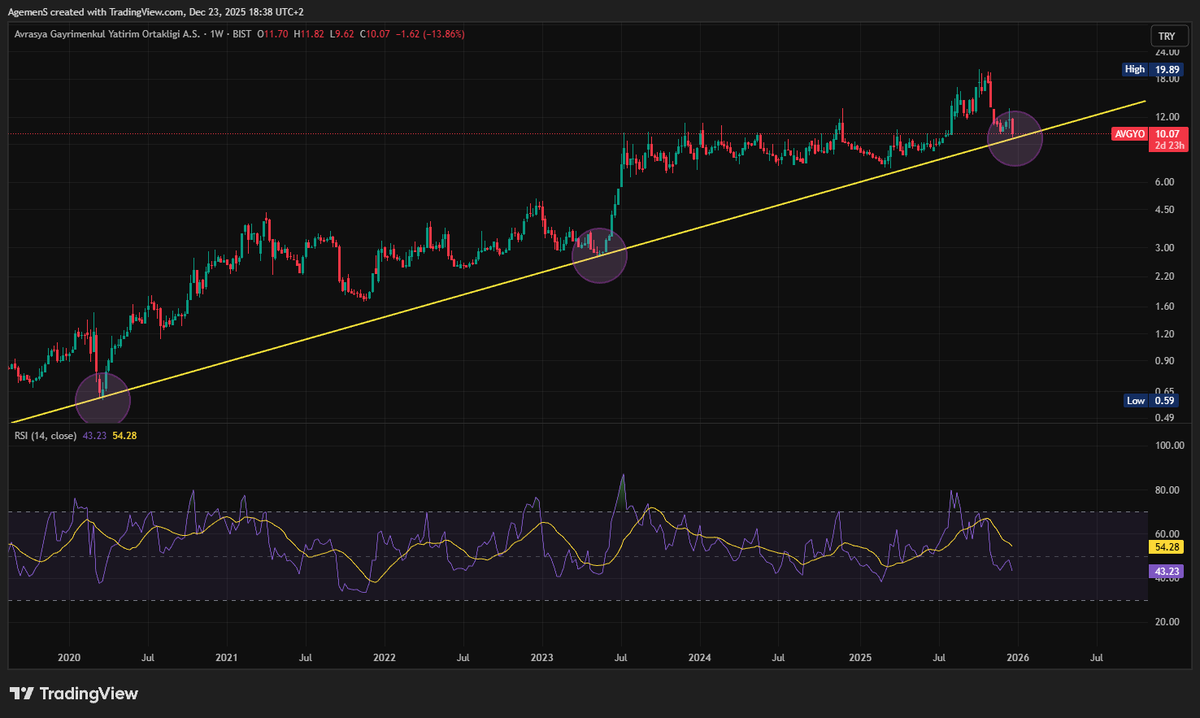 #AVGYO Mum, 5.5 yıldır çalışan major desteğe değdi bugün. Bak bakalım önceden her değdiğinde ne olmuş.