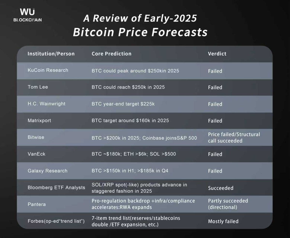 2025 Bitcoin Forecast Review:

 0 for 7 on price predictions 

Struck out this year 😅