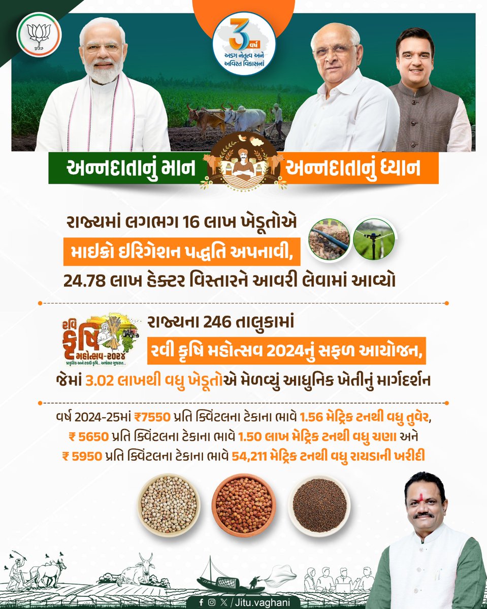 "અન્નદાતાનું માન, અન્નદાતાનું ધ્યાન"

🔵 રાજ્યમાં લગભગ 16 લાખ ખેડૂતોએ માઈક્રો ઇરિગેશન પદ્ધતિ અપનાવી, 24.78 લાખ હેક્ટર વિસ્તારને આવરી લેવામાં આવ્યો.

⚪ રાજ્યના 246 તાલુકામાં રવી કૃષિ મહોત્સવ 2024નું સફળ આયોજન, જેમાં 3.02 લાખથી વધુ ખેડૂતોએ મેળવ્યું આધુનિક ખેતીનું માર્ગદર્શન

🔘