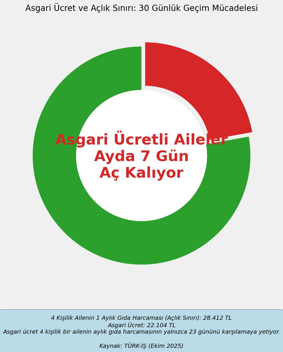 2025in başında belirlenen asgari ücrete göre asgari ücretli aileler 7 gün aç kalıyordu şimdi ise tamamen aç kalıyorlar çünkü asgari ücret 28.075 TL olarak belirlendi lakin açlık sınırı 29.828 TL #UtanmıyorMusunuz #asgariücret
