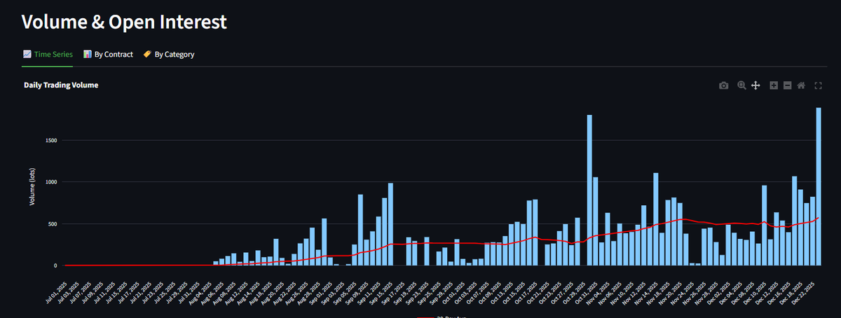 nobenchmark's tweet image. $ABXX record day for LNG volume