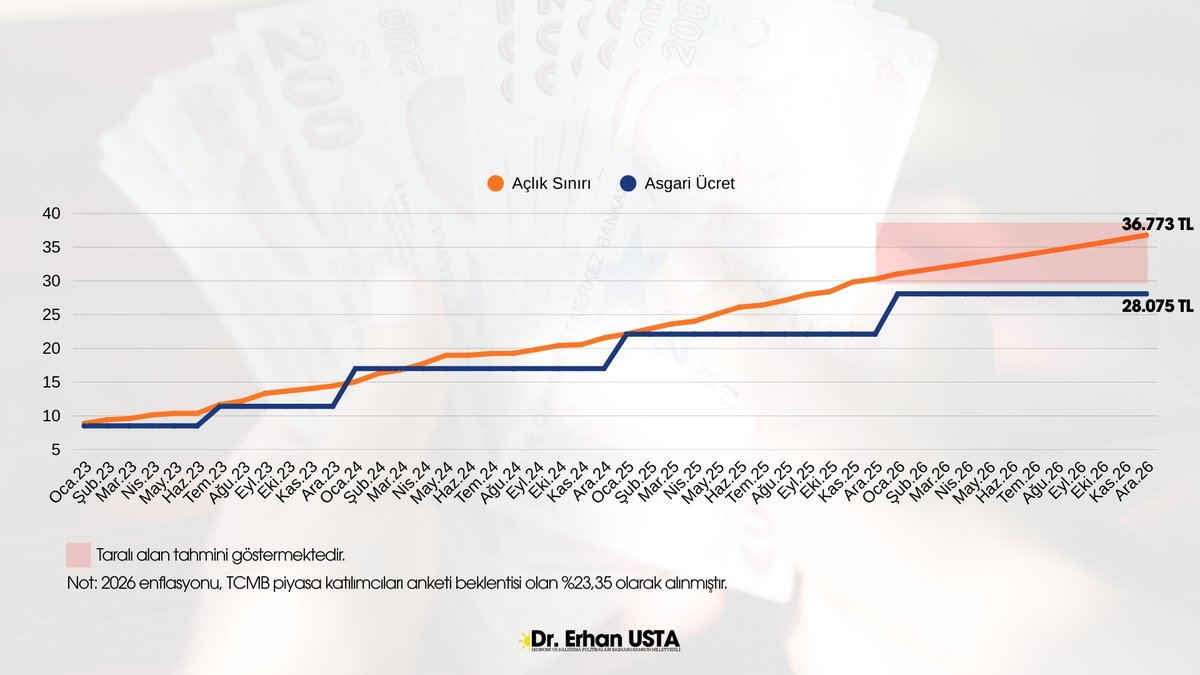 ❗️Asgari ücret 28.075 TL olarak açıklandı.

Türk-İş'e göre Kasım 2025 açlık sınırı 29.828 TL idi. 
İşçi, artırılmış ilk ücretini aldığında asgari ücret açlık sınırının yaklaşık 3.000 TL altında kalacak. Yıl boyunca fark açılacak.

CB Erdoğan'ın uygulattığı ekonomik program asgari