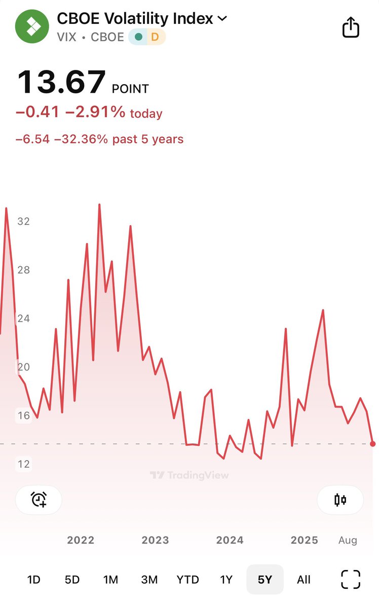 5 year closing low on the VIX is 12.45. We aren’t too far away. 👀
