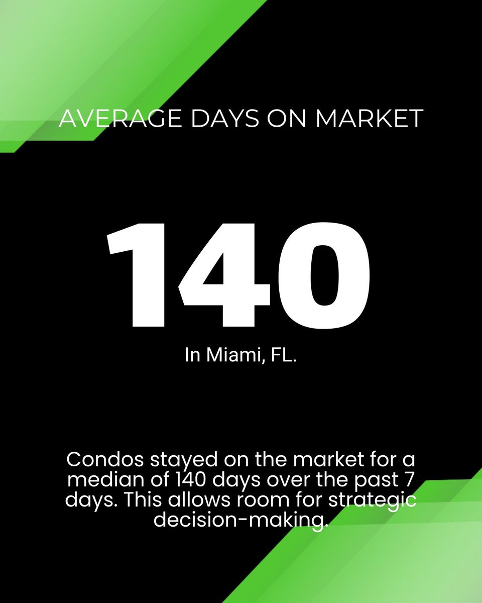 damoncohen's tweet image. Thinking about Miami condos? 📉

- 4,991 condos avg. $525K
- 140 days to sell
- $540/sq. ft.
- 26.3% price reductions – perfect for smart buys!

Ready to dive into Miami's condo market? Let's chat. #MiamiRealEstate #CondoChat 🏢🌴