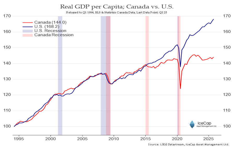 From 1994 to 2015, U.S. and Canadian Real GDP per Capita moved lockstep. Since then, the disconnect, which started with an oil-focused recession, has persisted. This is in part due to the collapse in Non-Residential Business Investment, which in turn has hurt Productivity.