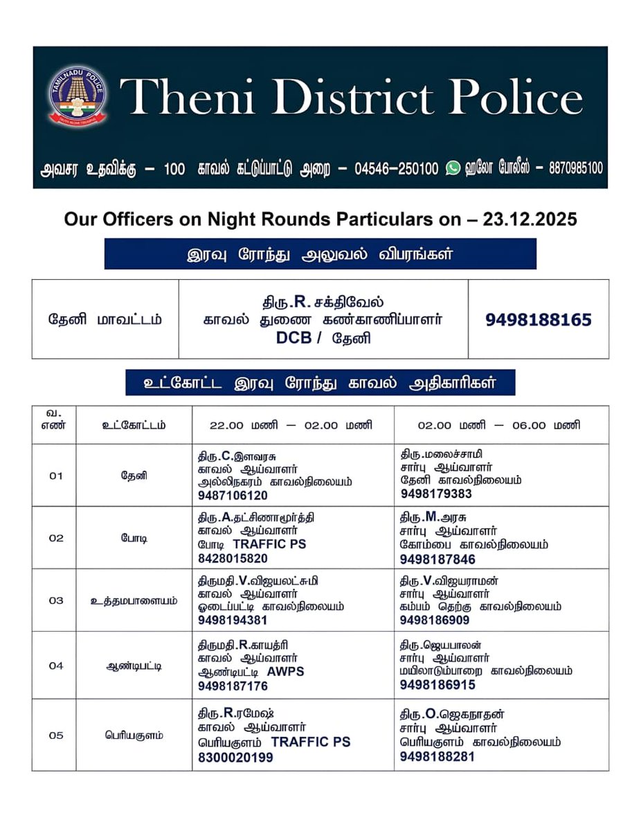 தேனி மாவட்டத்தில் இன்று (23.12.2025) இரவு 10 மணி முதல் காலை 6 மணி வரை இரவு ரோந்து பணிக்கு நியமிக்கப்பட்ட அதிகாரிகள் மற்றும் தொடர்பு கொள்ள வேண்டிய உதவி எண்கள் (அ) 100 ஐ டயல் செய்யலாம்.
#districtnightrounds #officers #emergencycontactno #Thenidistrict #SouthZoneTNpol #TNPolice