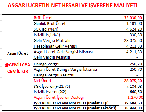 CemilCPA's tweet photo. Asgari Ücret %27 artışla net 28.075,50 TL brüt 33,030 TL oldu.