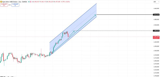 #XAUUSD 

Grafikte yıl sonu hedefim 4.500$

Kısa  vade hedefim 4.600$

Yılbaşına kadar dalgalanma yaşar