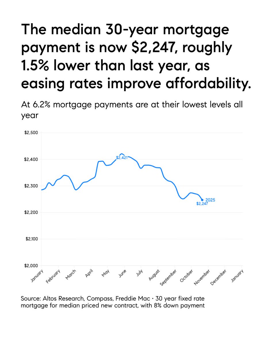 kevinmcgovern's tweet image. Mortgage rates dipped to 6.2%! 📉 Monthly payments at their most affordable in 2025 — median 30-year ~ $2,247. Buyers have more room to move; sellers see renewed market energy. 🏡
#KevinMcGovern #CompassDFW #MortgageRates #MarketUpdate