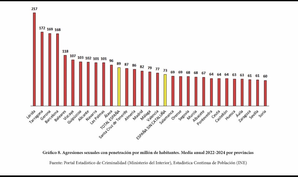 viquirepublica's tweet image. Catalunya: líder, en ocupació d’inmobles
Lleida: líder, en agressions sexuals amb penetració 

Puff, sort que només eren percepcions!