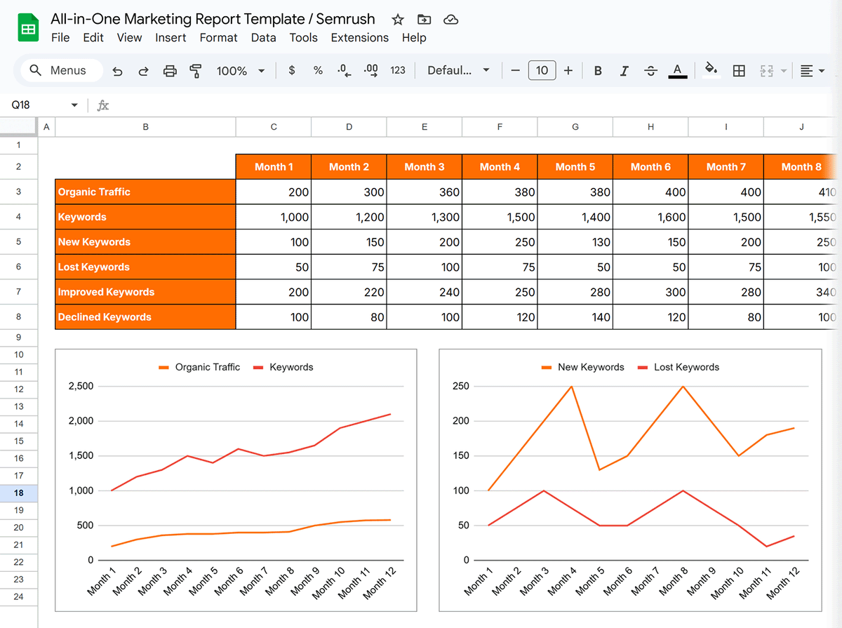 Get our free all-in-one marketing report template here! 

social.semrush.com/3Y6IDkB.