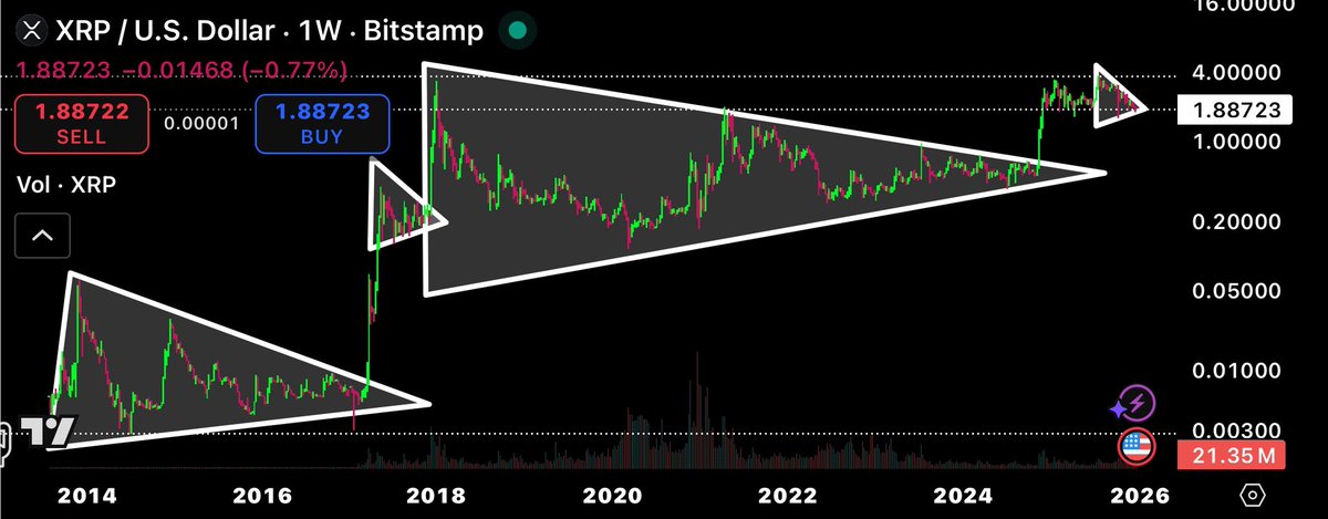 CryptoBull2020's tweet image. #XRP loves to consolidate in wedges. Next explosive move up coming soon 🚀